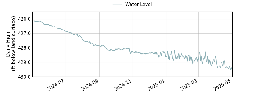 plot of past 1 year of well water level data