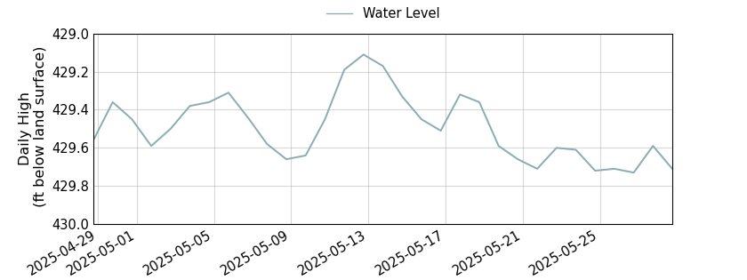 plot of past 30 days of well water level data