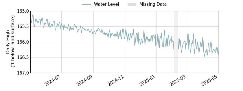 plot of past 1 year of well water level data