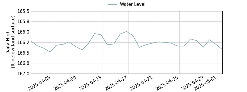 plot of past 30 days of well water level data