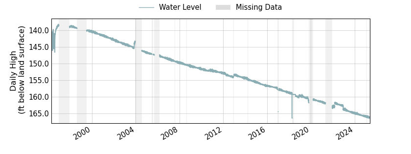 plot of entire period of record of well water level data