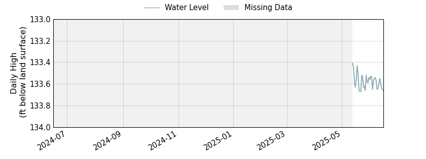 plot of past 1 year of well water level data