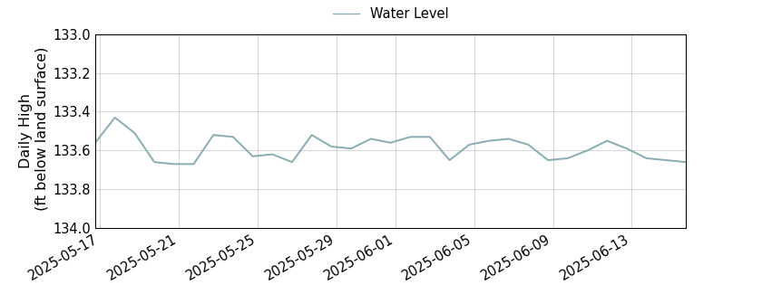 plot of past 30 days of well water level data
