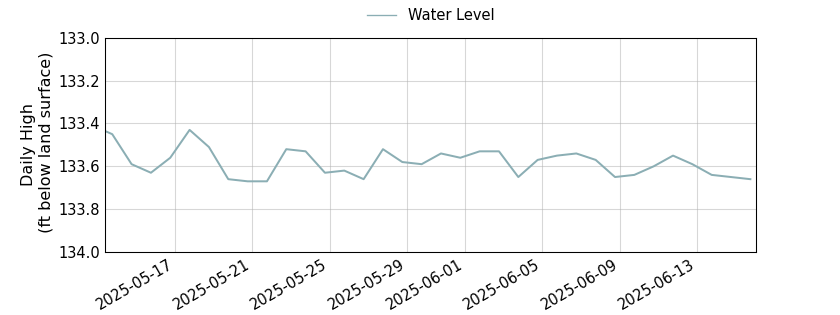plot of entire period of record of well water level data