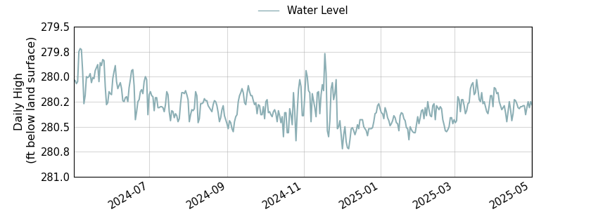 plot of past 1 year of well water level data