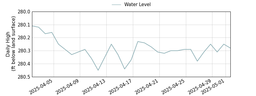 plot of past 30 days of well water level data