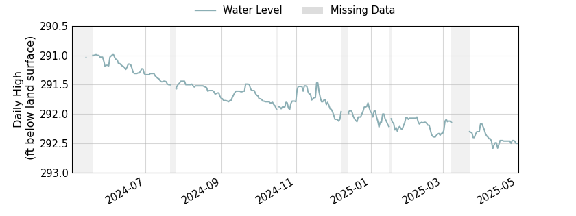 plot of past 1 year of well water level data