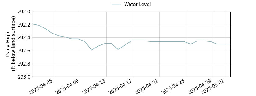plot of past 30 days of well water level data