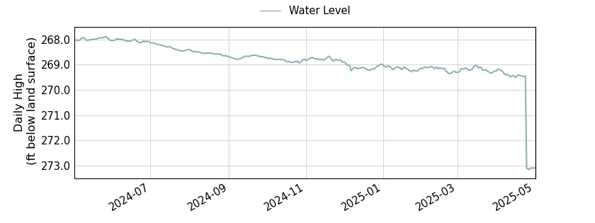 plot of past 1 year of well water level data