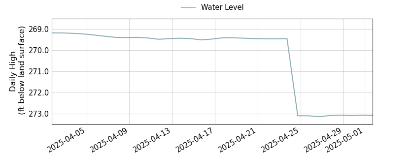 plot of past 30 days of well water level data