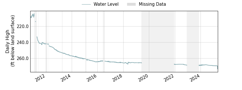 plot of entire period of record of well water level data