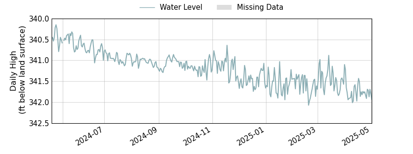 plot of past 1 year of well water level data