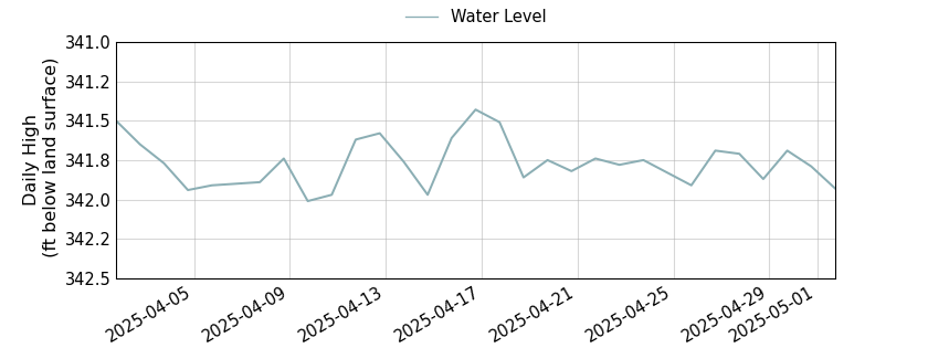plot of past 30 days of well water level data
