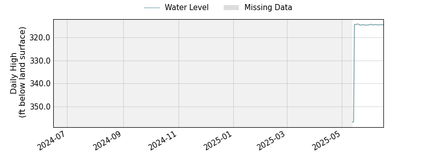 plot of past 1 year of well water level data