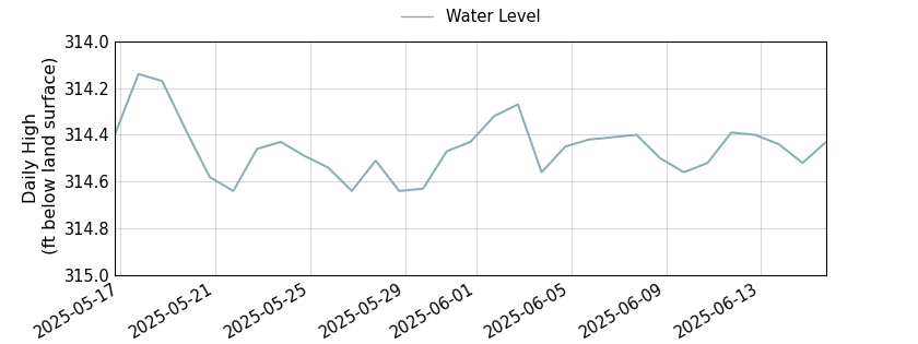 plot of past 30 days of well water level data