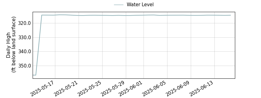 plot of entire period of record of well water level data