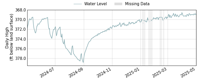 plot of past 1 year of well water level data