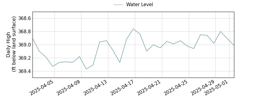 plot of past 30 days of well water level data