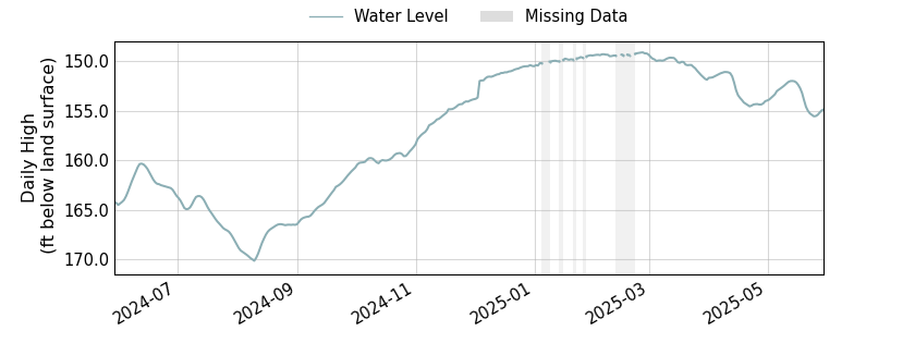 plot of past 1 year of well water level data