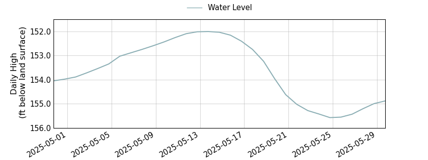 plot of past 30 days of well water level data