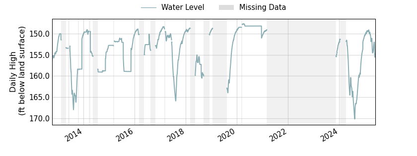 plot of entire period of record of well water level data