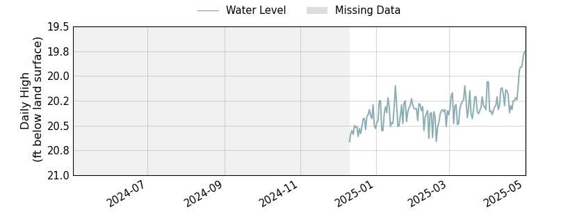 plot of past 1 year of well water level data