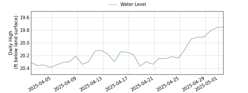 plot of past 30 days of well water level data