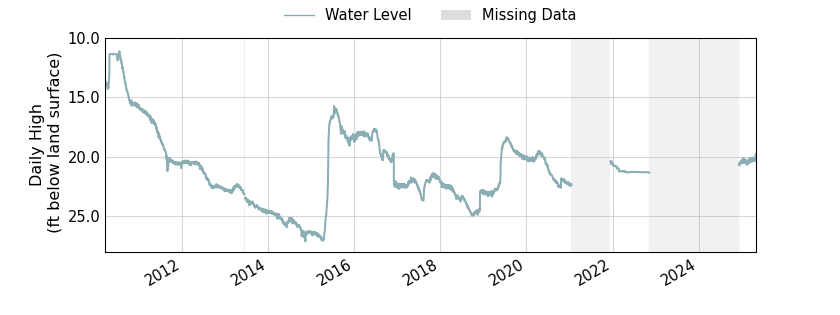 plot of entire period of record of well water level data