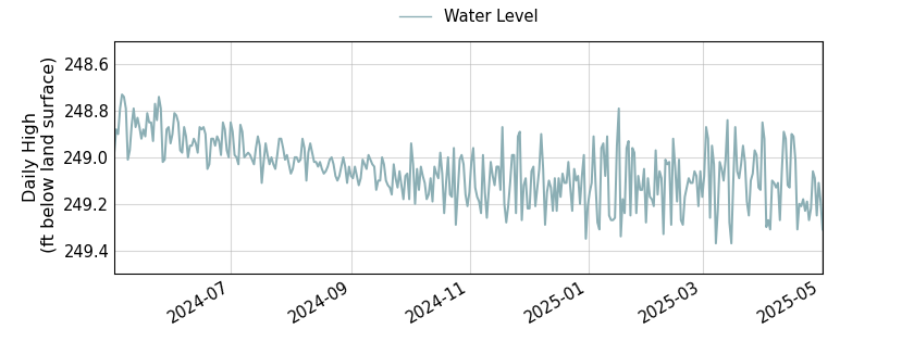 plot of past 1 year of well water level data