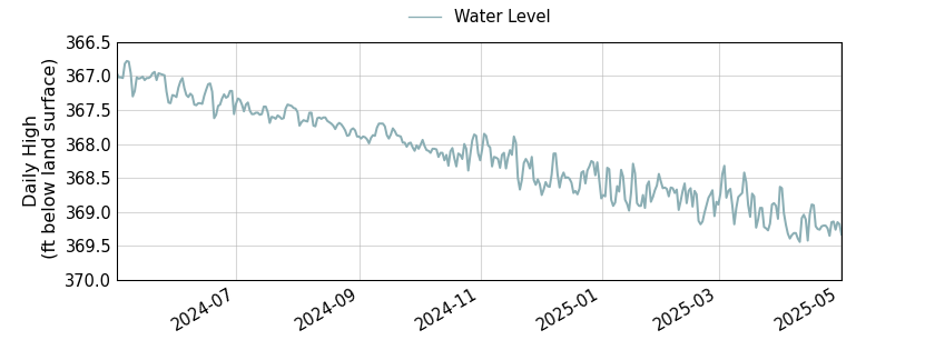 plot of past 1 year of well water level data