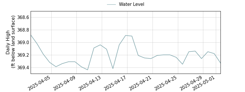 plot of past 30 days of well water level data