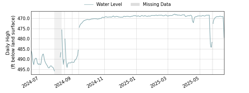 plot of past 1 year of well water level data