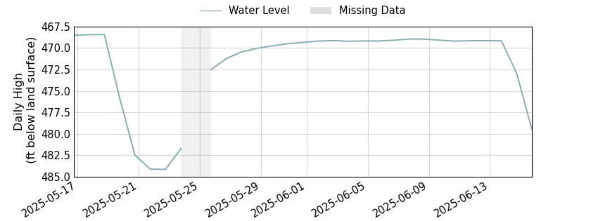 plot of past 30 days of well water level data