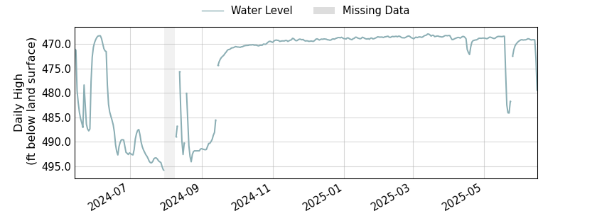 plot of entire period of record of well water level data