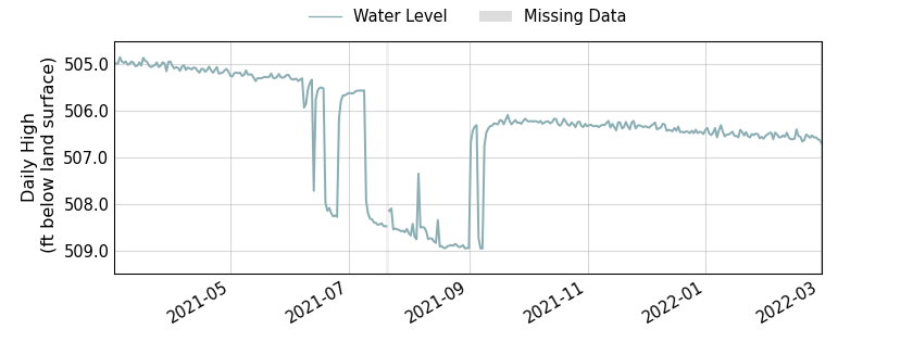 plot of past 1 year of well water level data