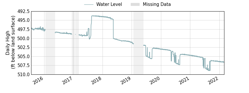 plot of entire period of record of well water level data