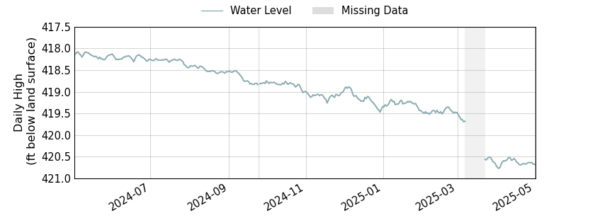 plot of past 1 year of well water level data