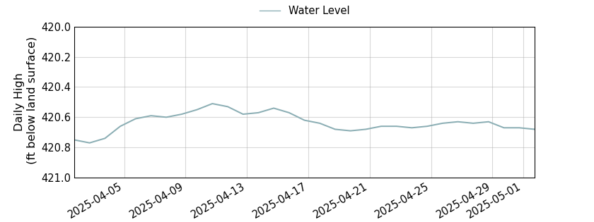 plot of past 30 days of well water level data