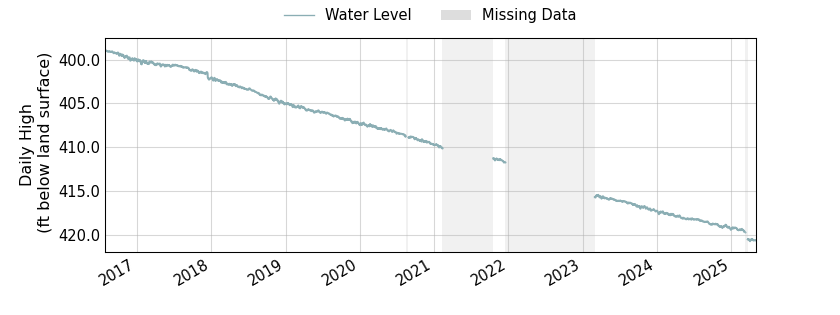 plot of entire period of record of well water level data