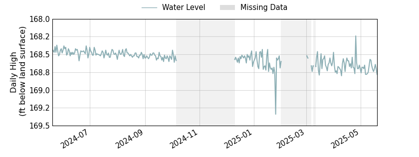 plot of past 1 year of well water level data