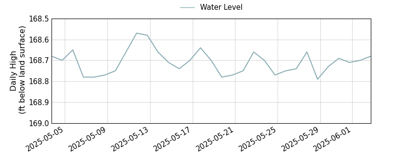 plot of past 30 days of well water level data