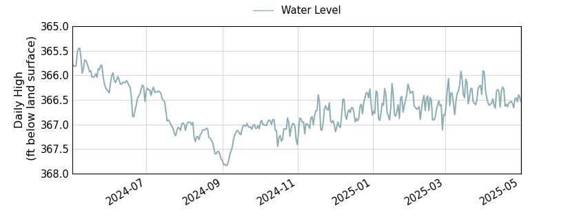 plot of past 1 year of well water level data