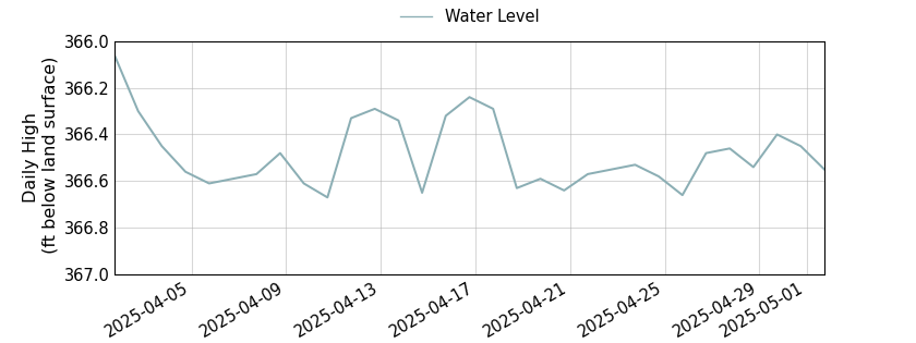 plot of past 30 days of well water level data