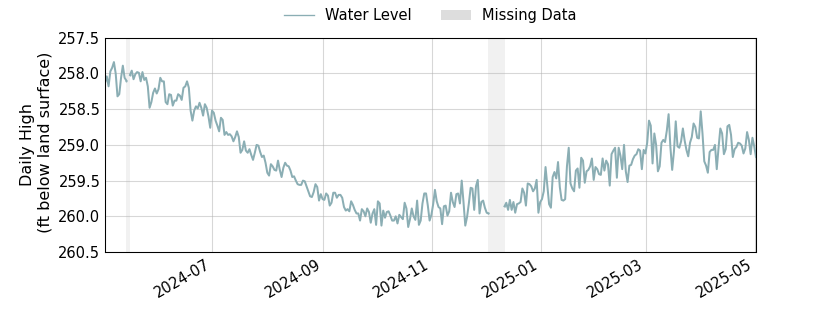 plot of past 1 year of well water level data