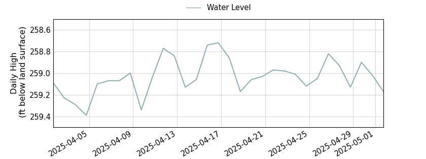 plot of past 30 days of well water level data