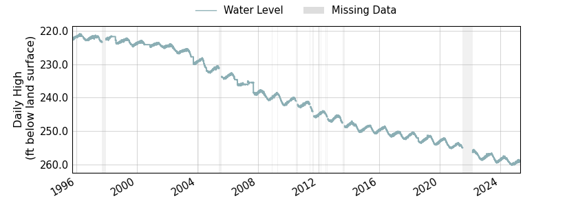 plot of entire period of record of well water level data
