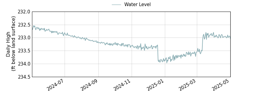 plot of past 1 year of well water level data