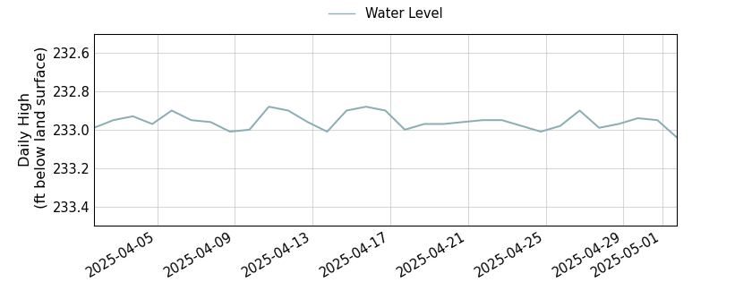 plot of past 30 days of well water level data