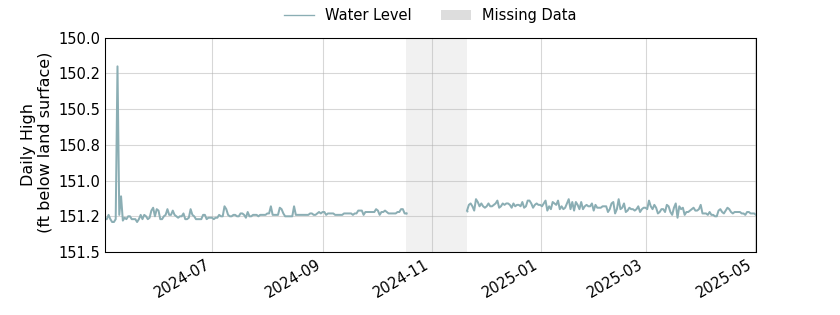 plot of past 1 year of well water level data