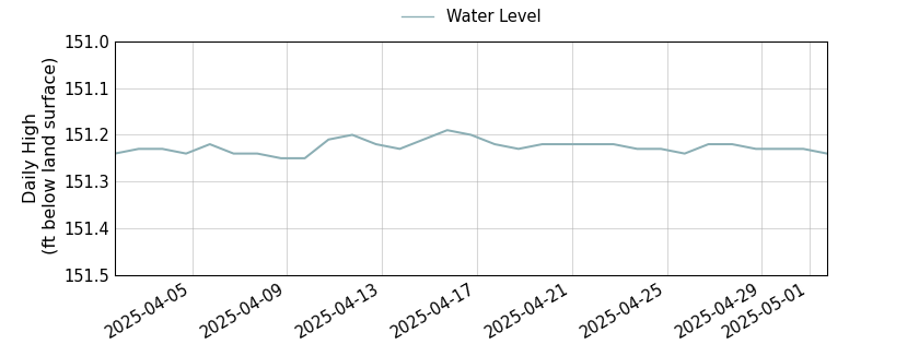 plot of past 30 days of well water level data